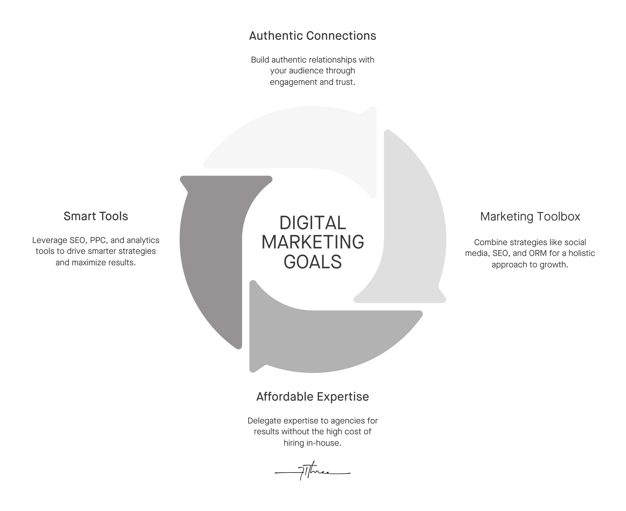 a digital marketing services chart that shows the importance of tools, connections, and expertise