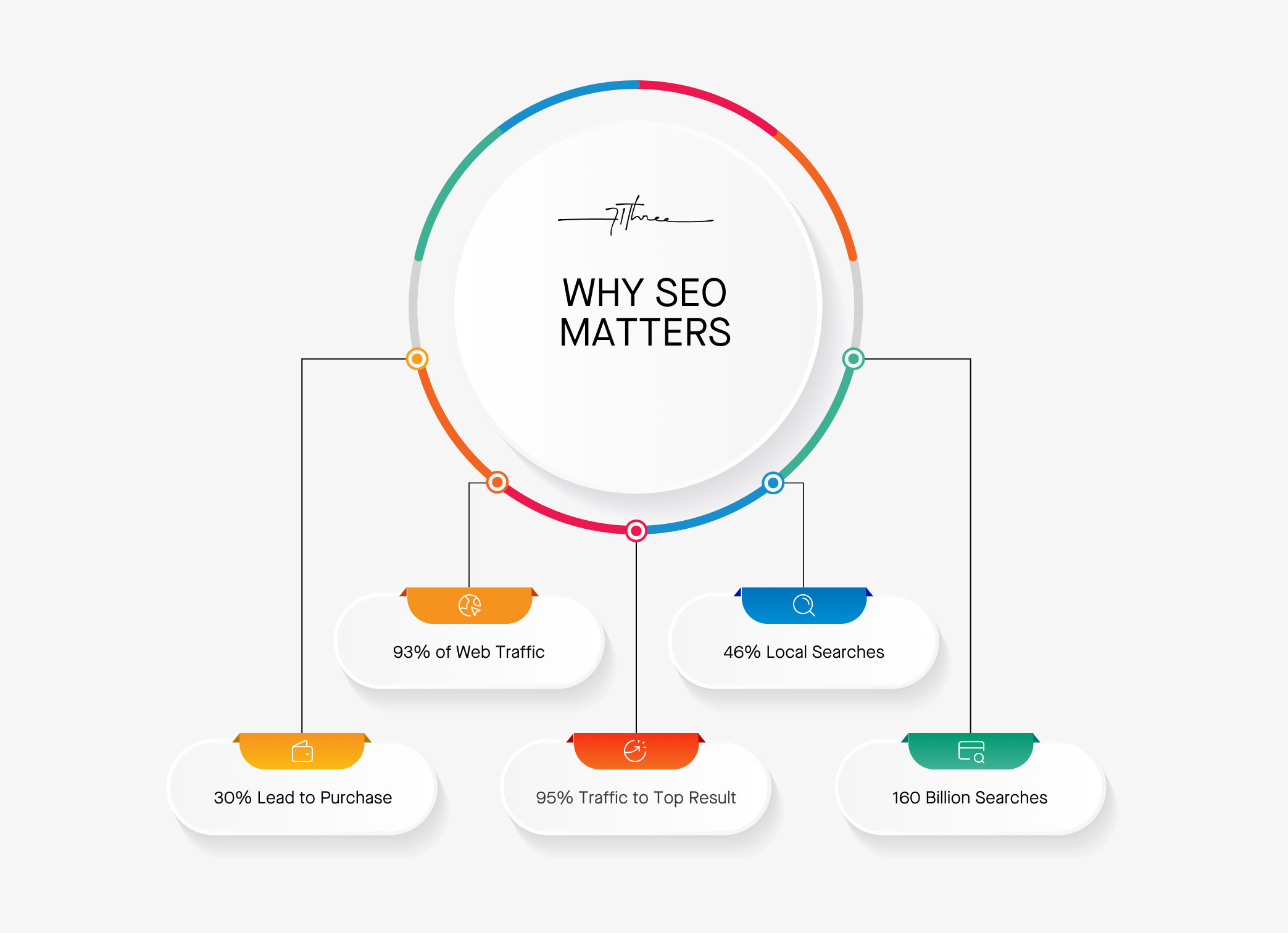 a chart that shows the importance of why search engine optimization matters