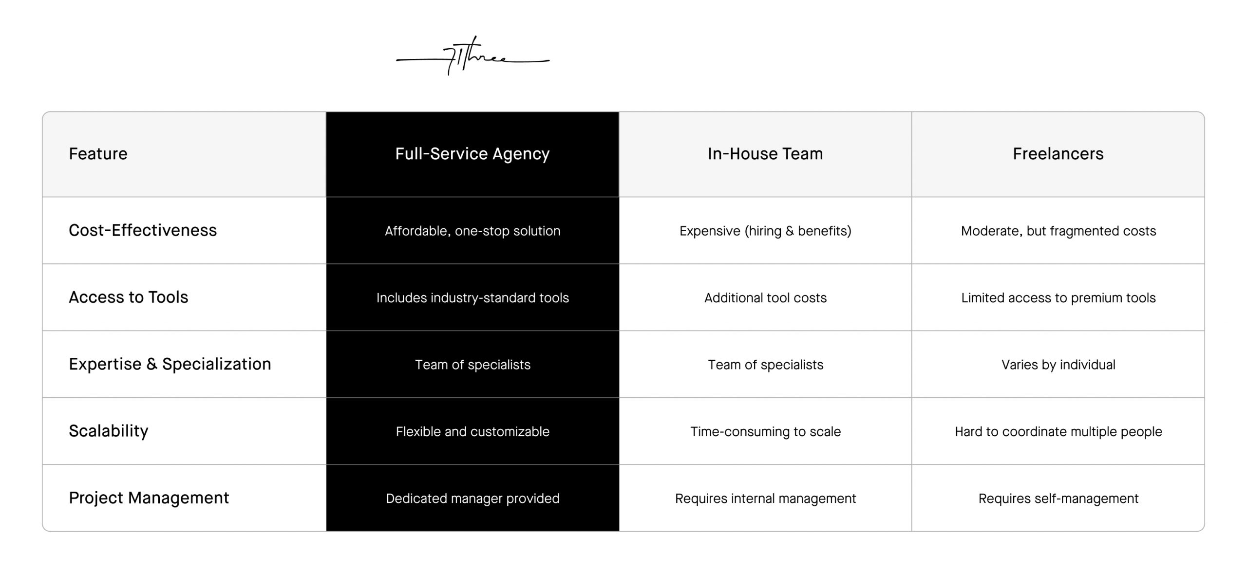 a chart highlighting the benefits of working with a full service digital marketing agency